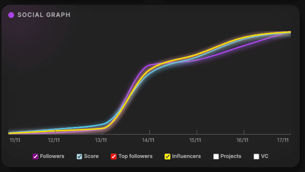Twitter follower organic growth chart showing steady increase from TweetBoost campaigns