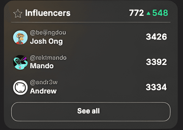 Real influencer Twitter followers gained through TweetBoost campaigns