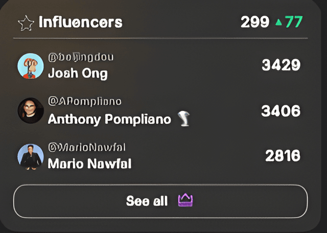 Top Twitter followers and influencers gained through TweetBoost organic growth